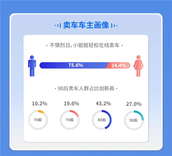 7月二手车在线拍卖数据报告：新能源二手车成交环比增长11%