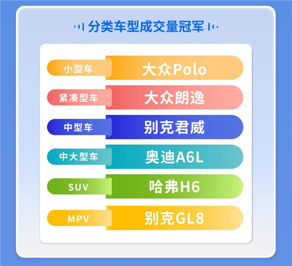 7月二手车在线拍卖数据报告：新能源二手车成交环比增长11%