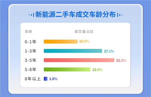 7月二手车在线拍卖数据报告：新能源二手车成交环比增长11%