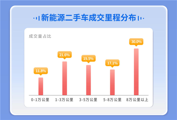 7月二手车在线拍卖数据报告：新能源二手车成交环比增长11%